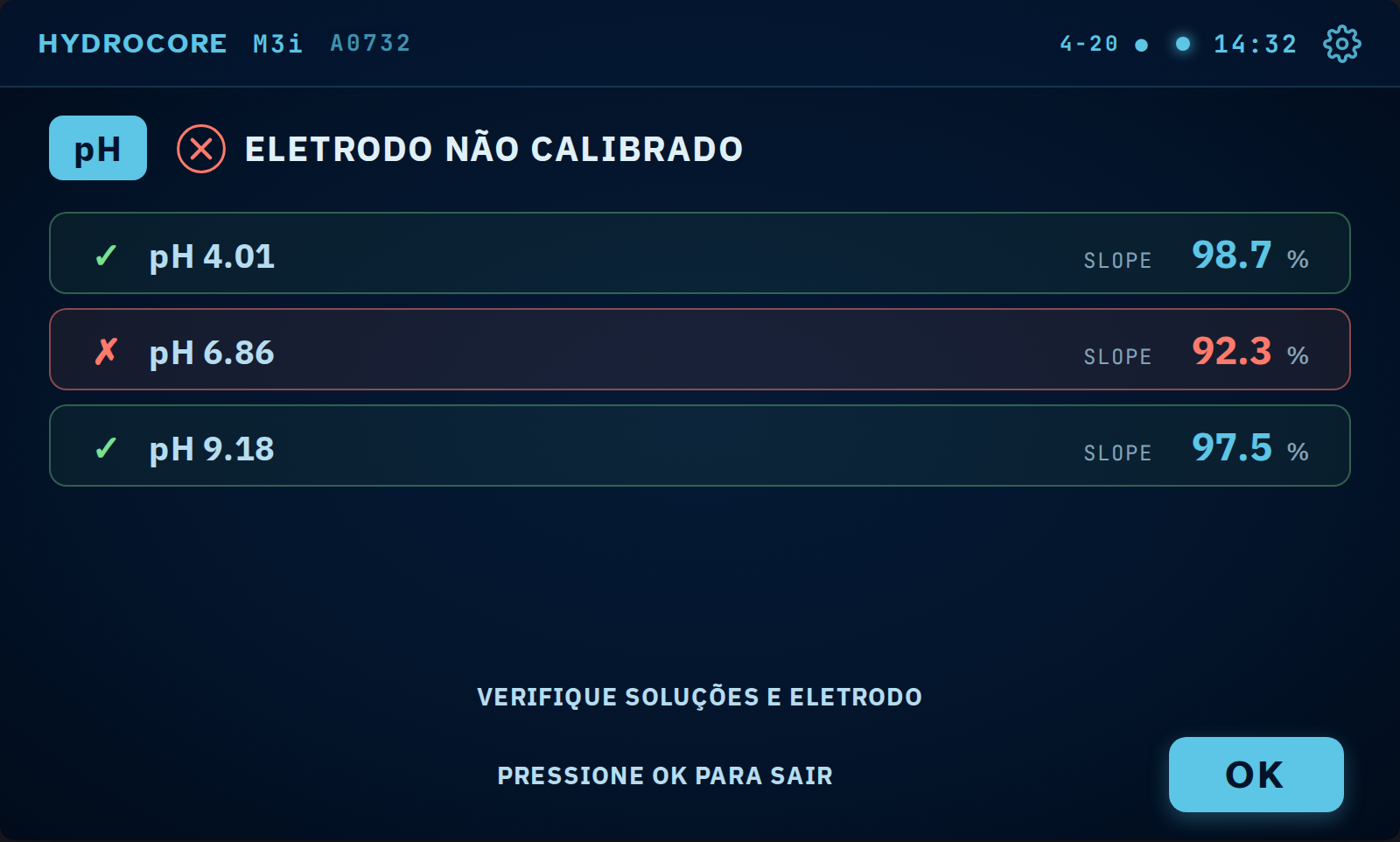 Calibração recusada. O equipamento mantém a calibração anterior e não grava a nova,
      então o instrumento continua utilizável com a curva antiga.